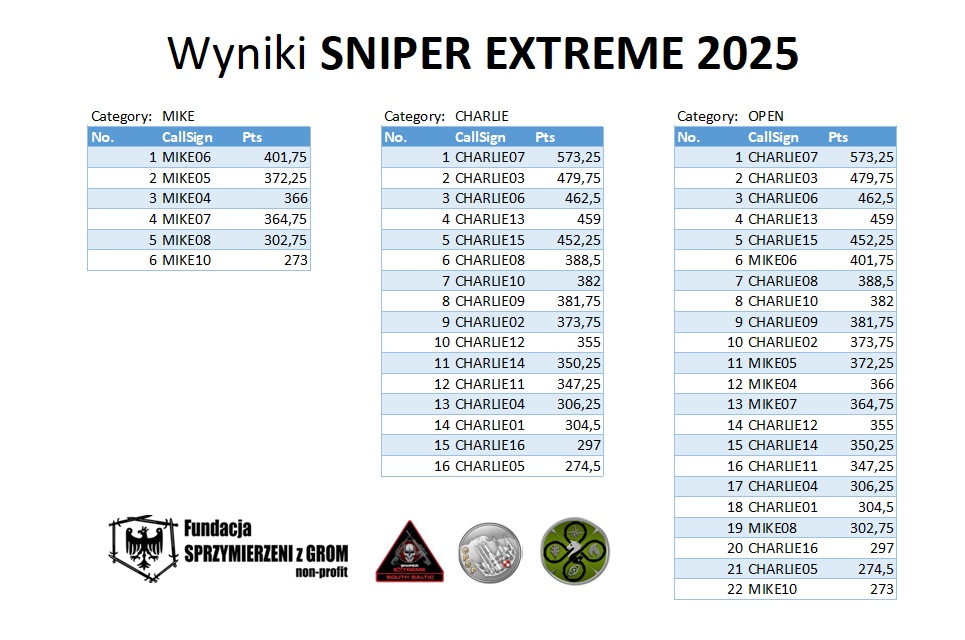 Wyniki SE2025
